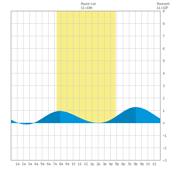 Little Choptank River tide chart for Friday, December 26, 2025