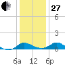 Little Choptank River tide chart for Saturday, December 27, 2025