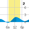 Little Choptank River tide chart for Tuesday, December 2, 2025