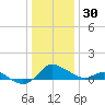 Little Choptank River tide chart for Tuesday, December 30, 2025