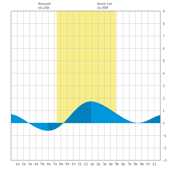 Little Choptank River tide chart for Wednesday, December 31, 2025