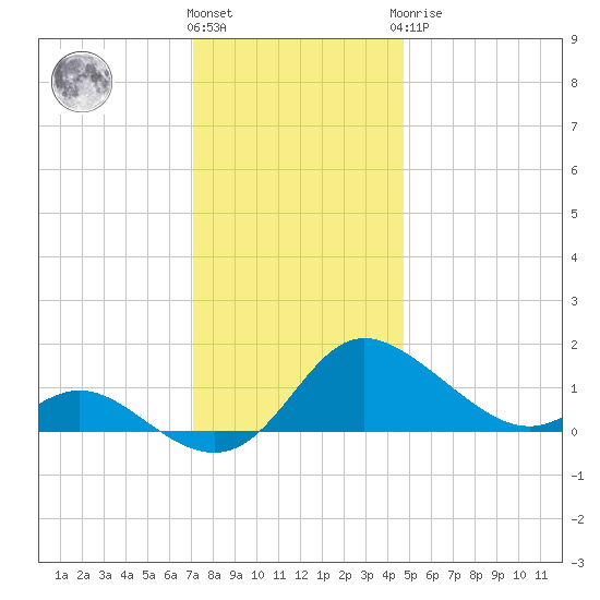 Little Choptank River tide chart for Thursday, December 4, 2025