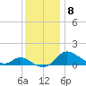 Little Choptank River tide chart for Monday, December 8, 2025