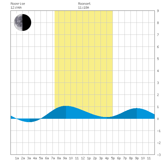 Little Choptank River tide chart for Saturday, January 10, 2026