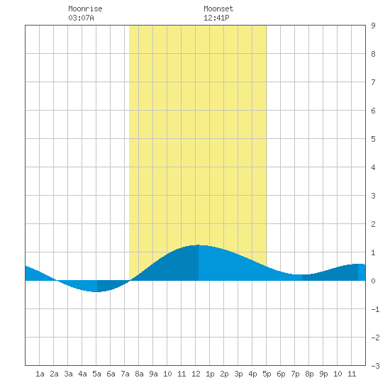 Little Choptank River tide chart for Tuesday, January 13, 2026