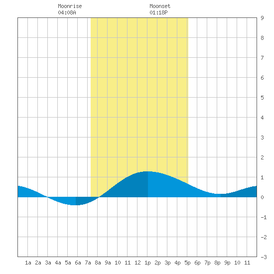 Little Choptank River tide chart for Wednesday, January 14, 2026