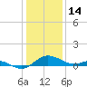 Little Choptank River tide chart for Wednesday, January 14, 2026