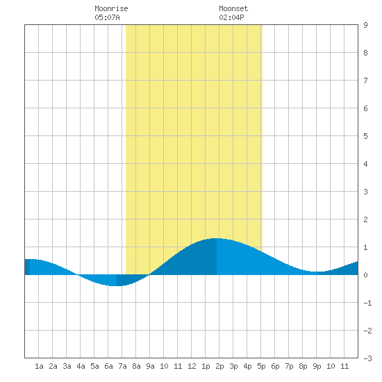 Little Choptank River tide chart for Thursday, January 15, 2026