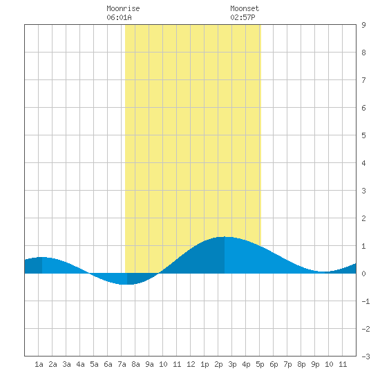 Little Choptank River tide chart for Friday, January 16, 2026