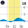 Little Choptank River tide chart for Sunday, January 18, 2026