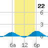 Little Choptank River tide chart for Thursday, January 22, 2026