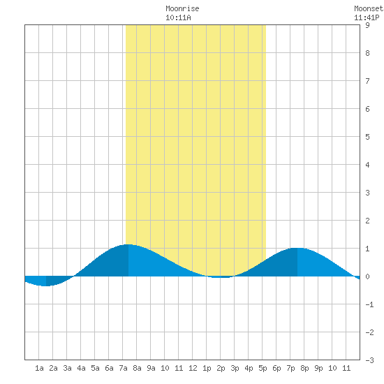 Little Choptank River tide chart for Saturday, January 24, 2026