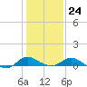 Little Choptank River tide chart for Saturday, January 24, 2026