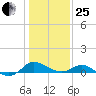Little Choptank River tide chart for Sunday, January 25, 2026