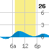 Little Choptank River tide chart for Monday, January 26, 2026