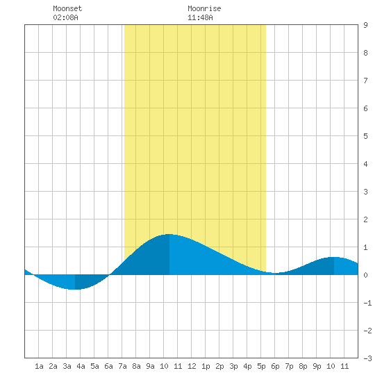 Little Choptank River tide chart for Tuesday, January 27, 2026