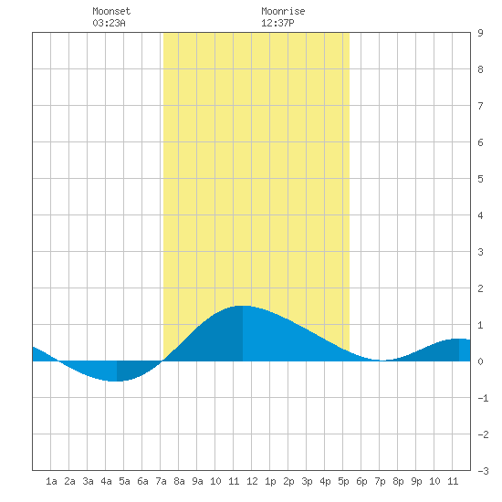 Little Choptank River tide chart for Wednesday, January 28, 2026