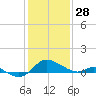 Little Choptank River tide chart for Wednesday, January 28, 2026