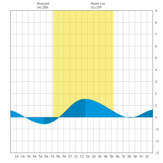 Little Choptank River tide chart for Thursday, January 29, 2026