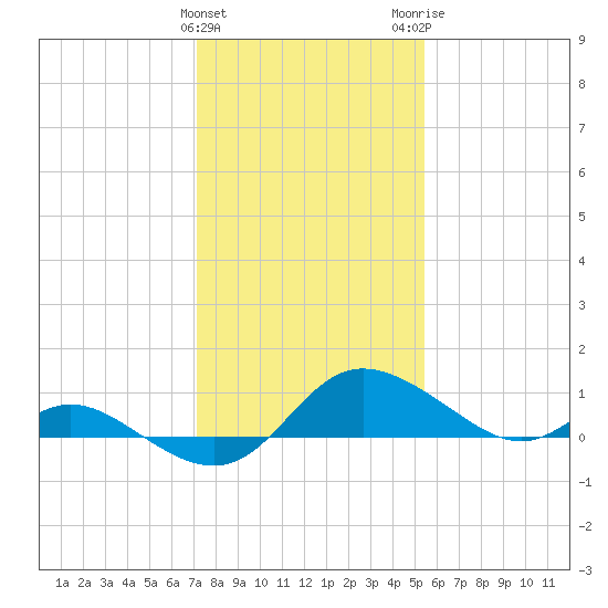 Little Choptank River tide chart for Saturday, January 31, 2026