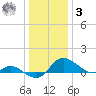 Little Choptank River tide chart for Saturday, January 3, 2026