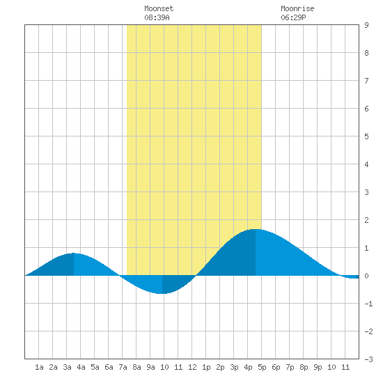 Little Choptank River tide chart for Sunday, January 4, 2026