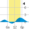 Little Choptank River tide chart for Sunday, January 4, 2026