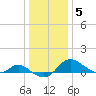 Little Choptank River tide chart for Monday, January 5, 2026