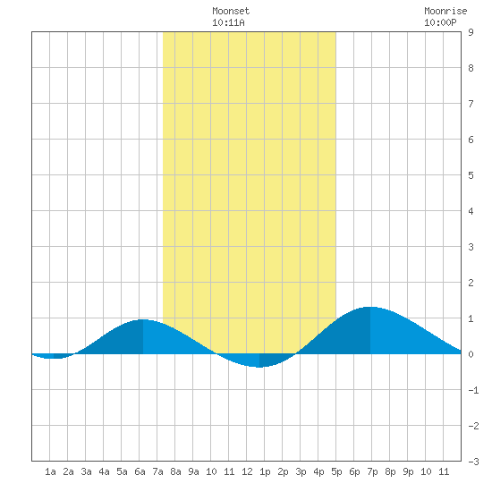 Little Choptank River tide chart for Wednesday, January 7, 2026