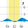 Little Choptank River tide chart for Wednesday, January 7, 2026