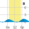 Little Choptank River tide chart for Thursday, January 8, 2026