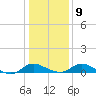 Little Choptank River tide chart for Friday, January 9, 2026