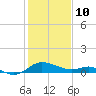Little Choptank River tide chart for Tuesday, February 10, 2026