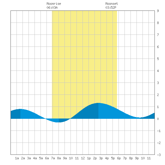 Little Choptank River tide chart for Sunday, February 15, 2026