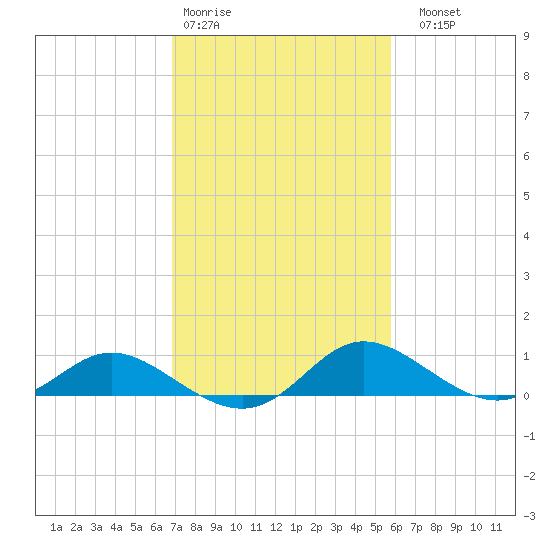 Little Choptank River tide chart for Wednesday, February 18, 2026