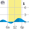 Little Choptank River tide chart for Sunday, February 1, 2026