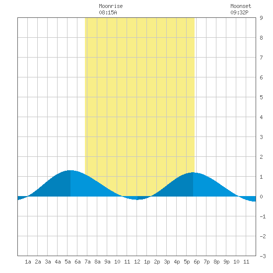 Little Choptank River tide chart for Friday, February 20, 2026