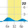 Little Choptank River tide chart for Sunday, February 22, 2026