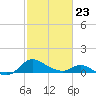 Little Choptank River tide chart for Monday, February 23, 2026
