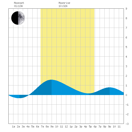 Little Choptank River tide chart for Tuesday, February 24, 2026