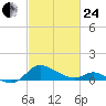 Little Choptank River tide chart for Tuesday, February 24, 2026