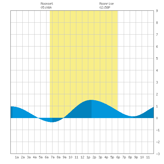 Little Choptank River tide chart for Saturday, February 28, 2026
