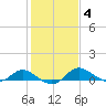 Little Choptank River tide chart for Wednesday, February 4, 2026