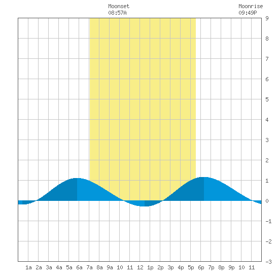 Little Choptank River tide chart for Thursday, February 5, 2026