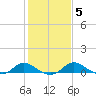 Little Choptank River tide chart for Thursday, February 5, 2026