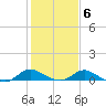 Little Choptank River tide chart for Friday, February 6, 2026