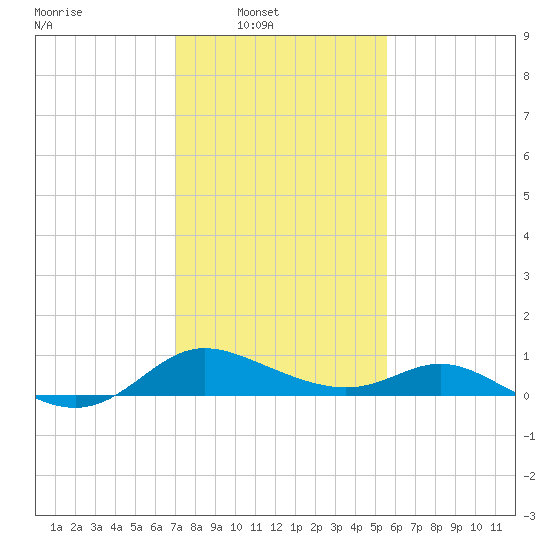Little Choptank River tide chart for Sunday, February 8, 2026