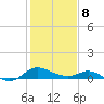 Little Choptank River tide chart for Sunday, February 8, 2026