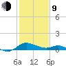 Little Choptank River tide chart for Monday, February 9, 2026