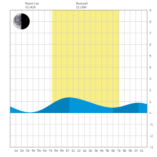 Little Choptank River tide chart for Wednesday, March 11, 2026